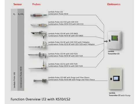 LT2 measuring system 5