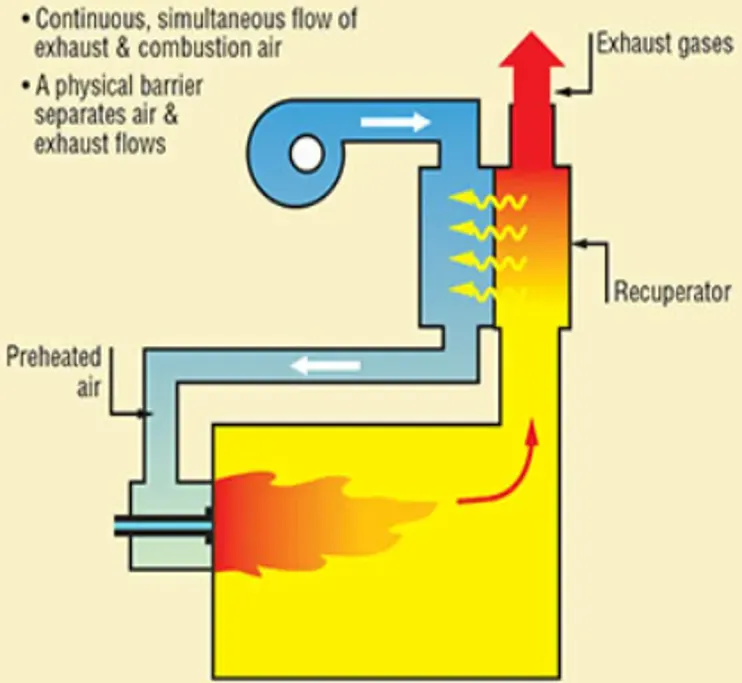 Preheated Air Combustion Conversion